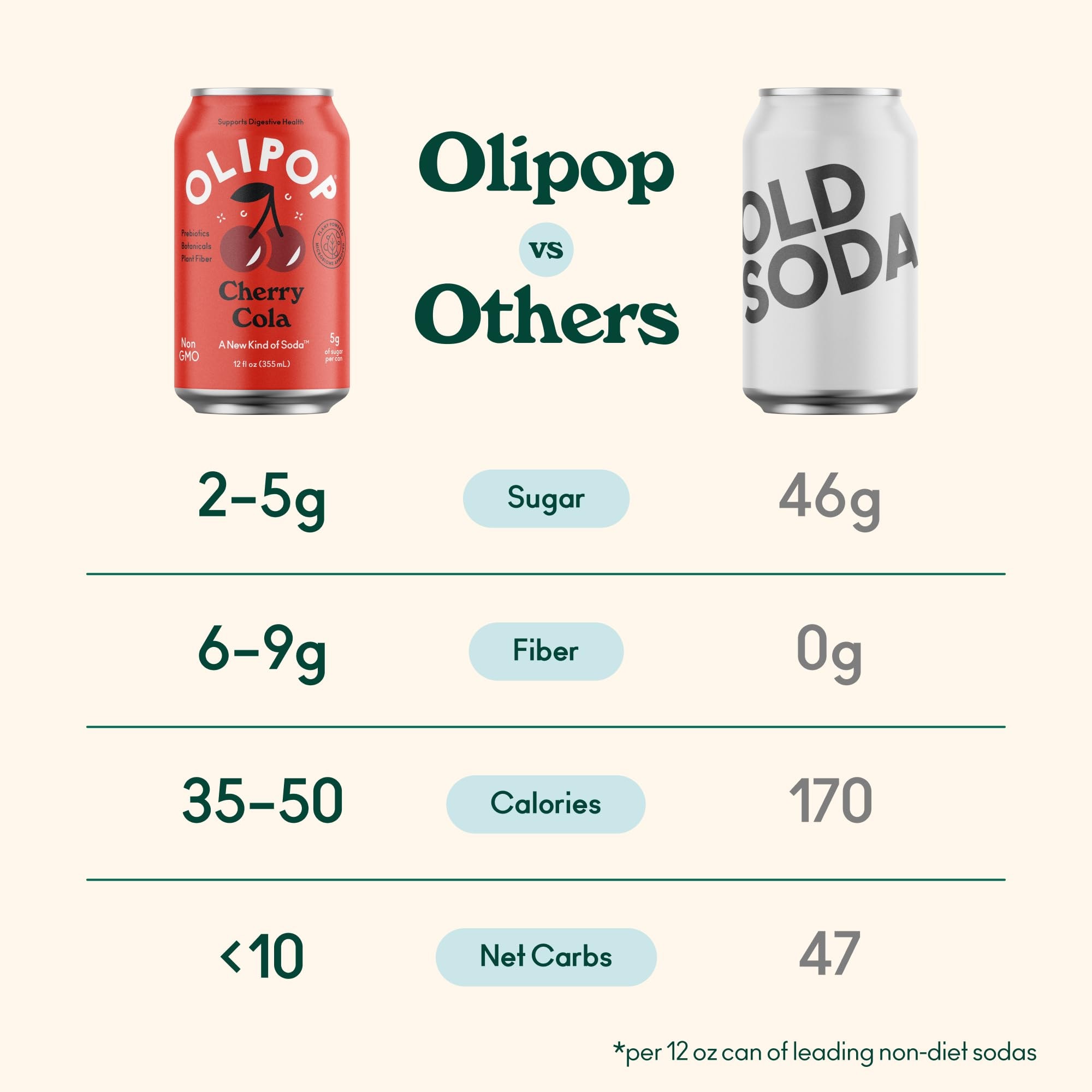 OLIPOP Prebiotic Soda Pop, Cherry Cola, A New Kind of Soda Packed with Prebiotics, Fiber, and Botanicals, Gluten Free, Vegan, GMO Free, 12oz (12-Cans) - Image 6